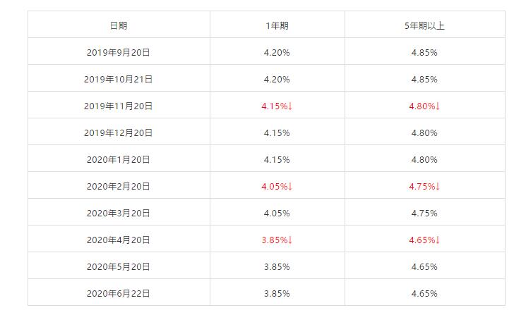 最新住房貸款利率表揭秘，房貸市場趨勢與策略選擇指南