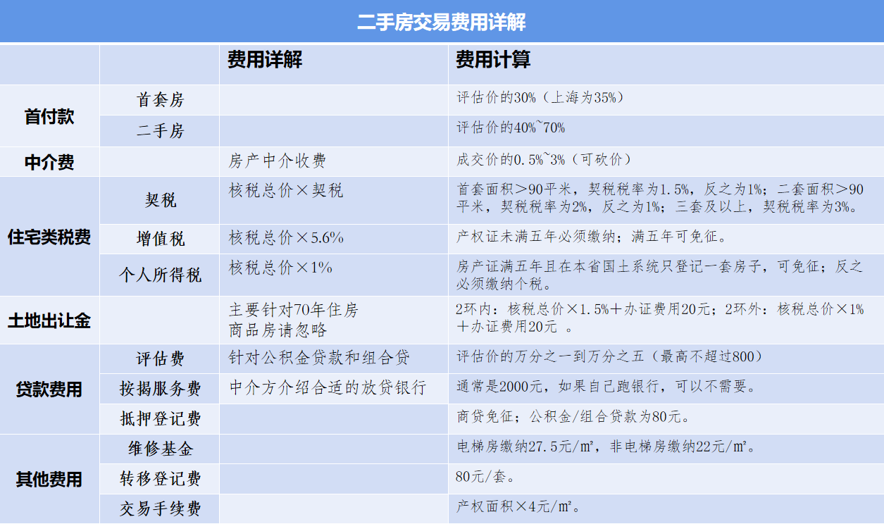 二手房交易費用最新詳解